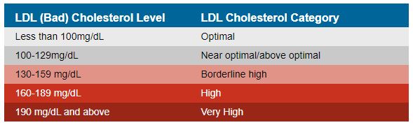 cholesterol chart